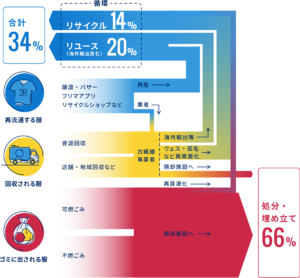 不要になった衣服のゆくえ